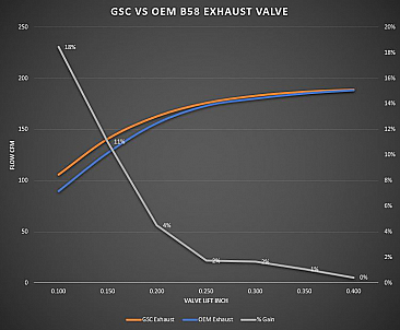 GSC Power-Division Super Alloy STD Exhaust Valve Toyota/BMW B58/S58 Engines