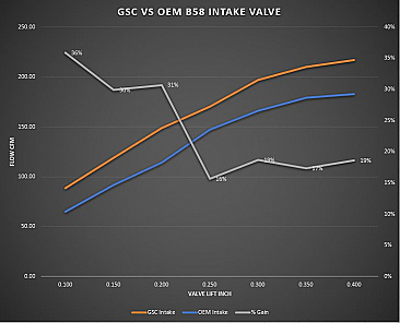 GSC Power-Division STD Intake Valve for Toyota/BMW B58/S58